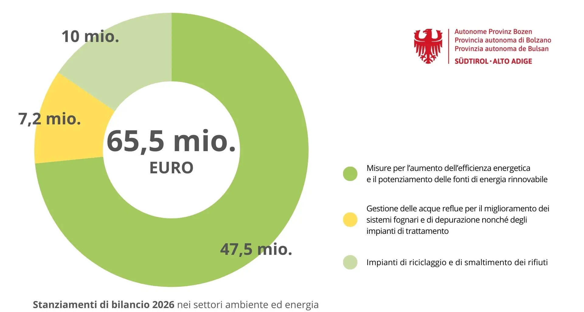 Bilancio 2026, 65,5 milioni di euro per ambiente ed energia