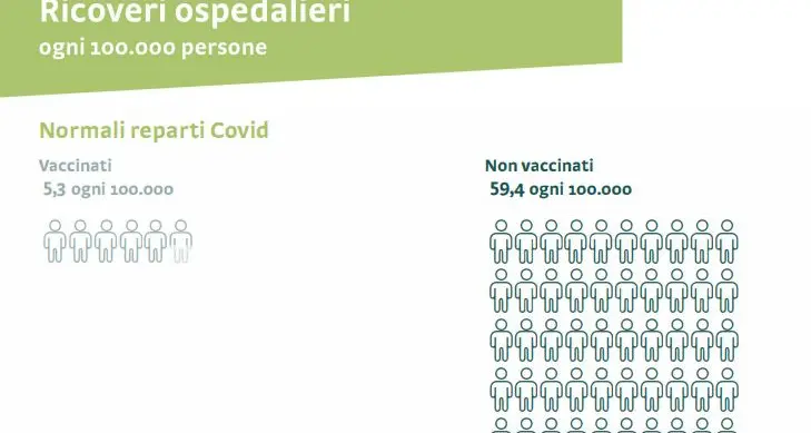 Covid, i no vax rischiano il ricovero in rianimazione 27 volte di più