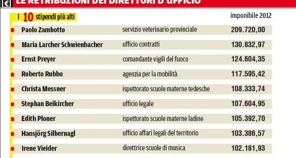 Provincia: ecco tutti gli stipendi dei funzionari - IL DOCUMENTO