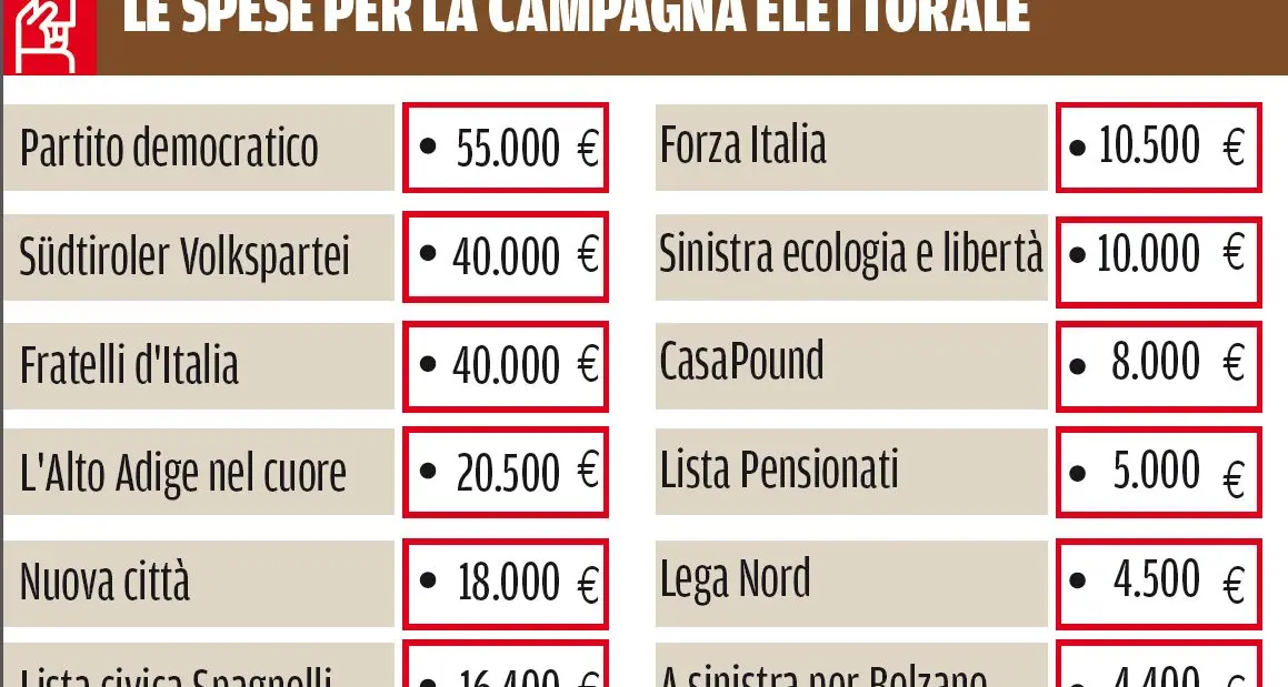 Elezioni comunali, solo a Bolzano partiti e candidati spenderanno 300 mila euro