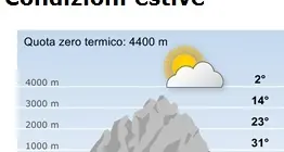 Caldo tropicale, zero termico a 4.400 metri