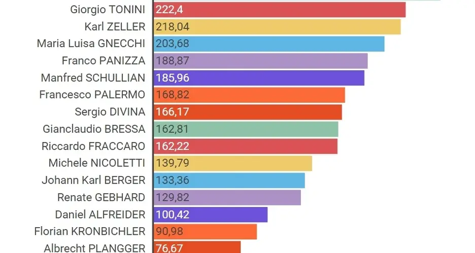 Parlamentari, ecco chi «lavora» di più