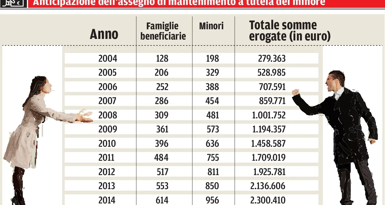 Separazioni, la Provincia di Bolzano «mantiene» 995 minori