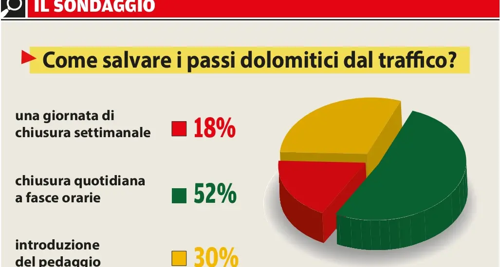 Passi dolomitici, sì dei lettori alla chiusura quotidiana a fasce orarie