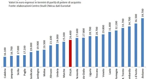 Redditi pro-capite, Bolzano prima in Italia con oltre 39 mila euro