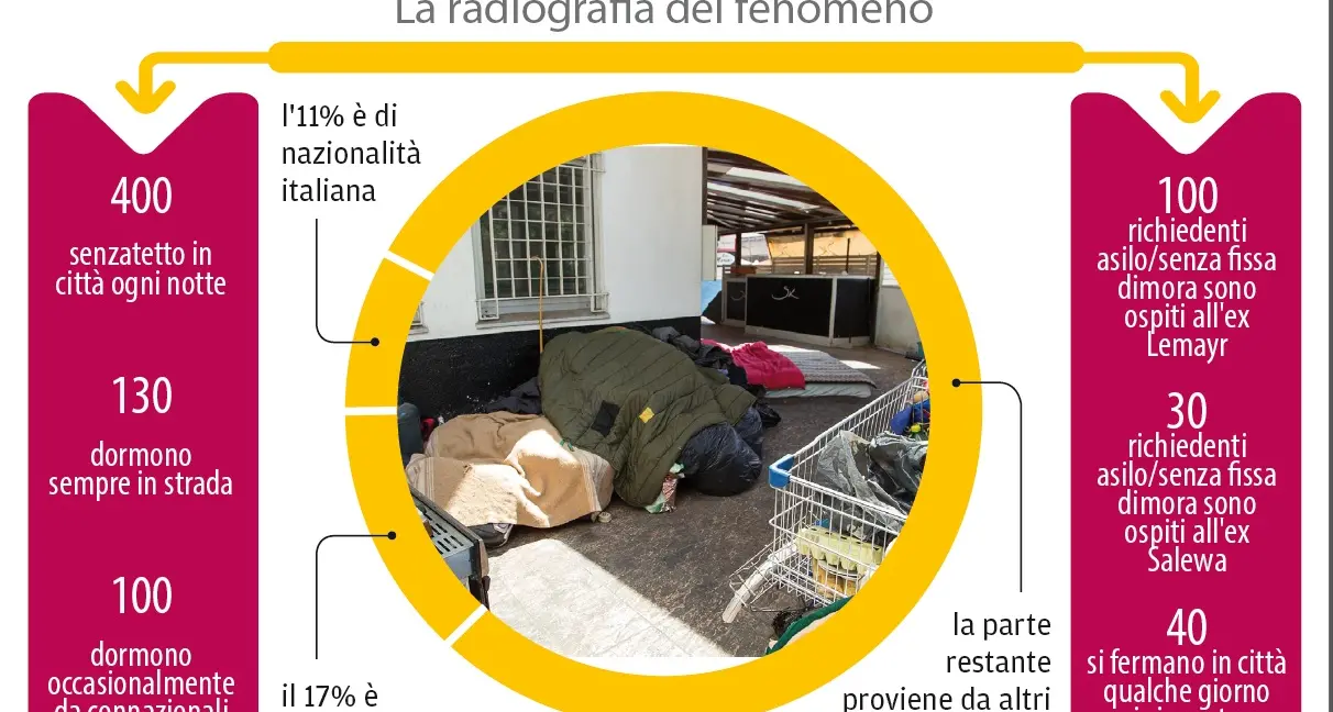 Senzatetto, a Bolzano sono in quattrocento