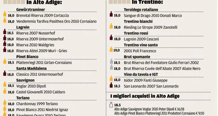 Guida Espresso: Alto Adige, vini al top ma il Trentino cresce