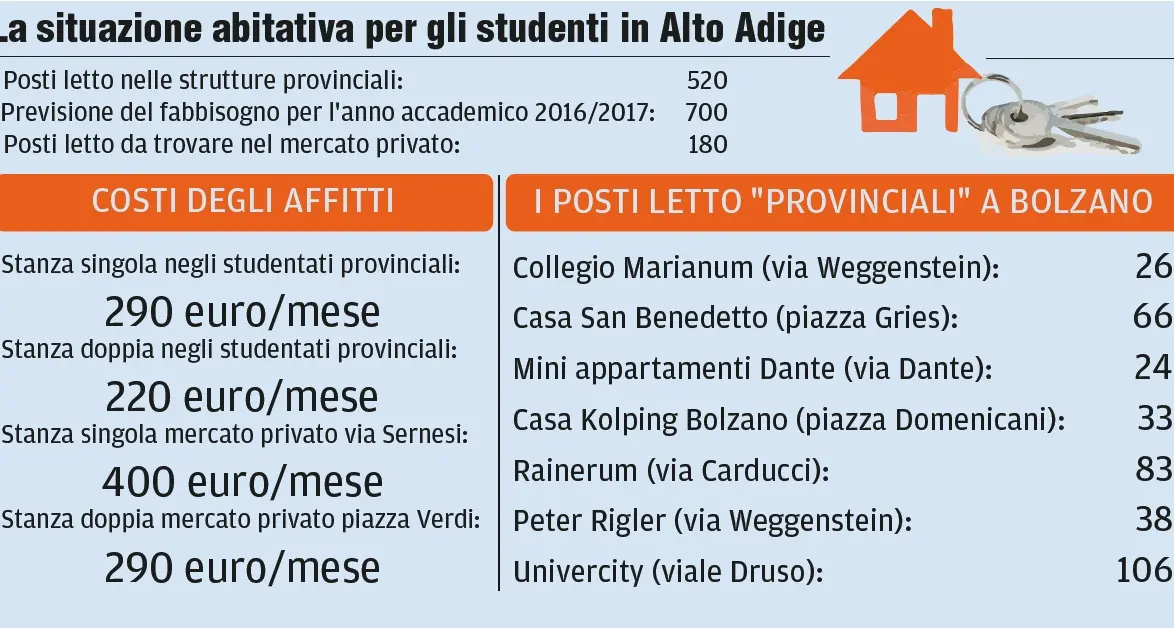 Università di Bolzano, boom di iscritti ma non si trovano alloggi