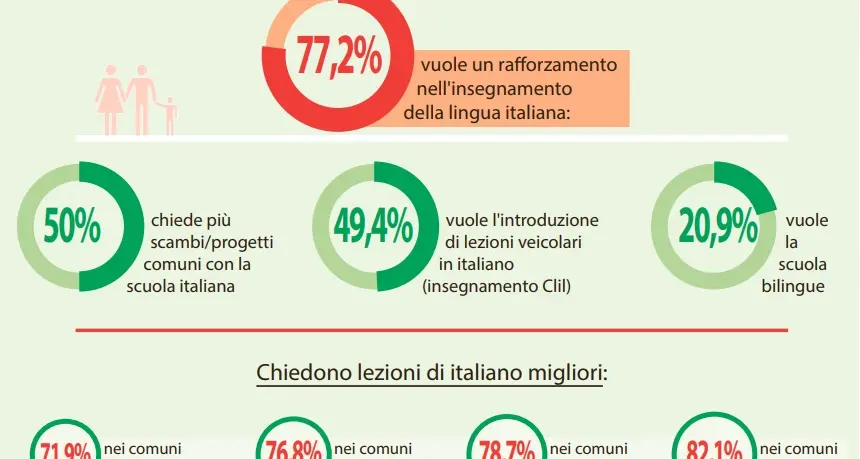 Il 77,2% dei sudtirolesi: «Italiano, si faccia di più»