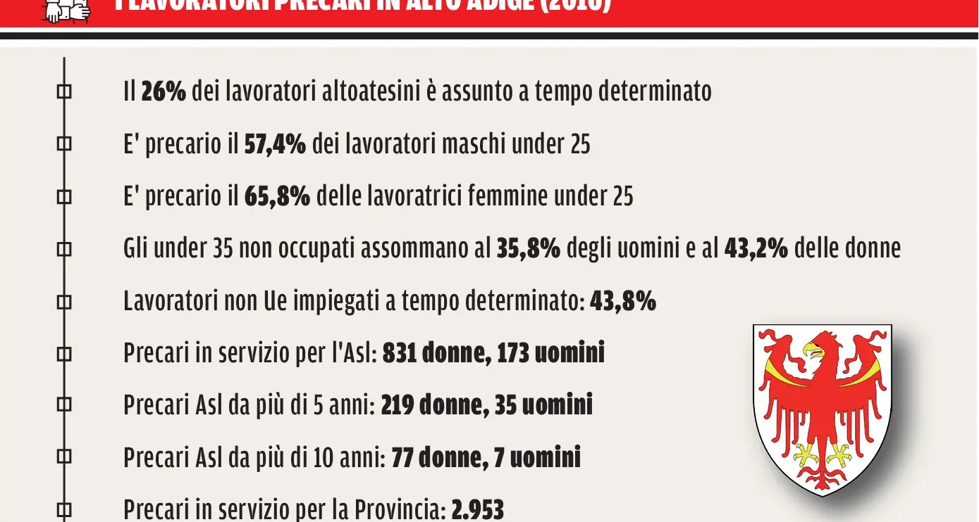 Lavoro, sei giovani altoatesini su dieci sono precari