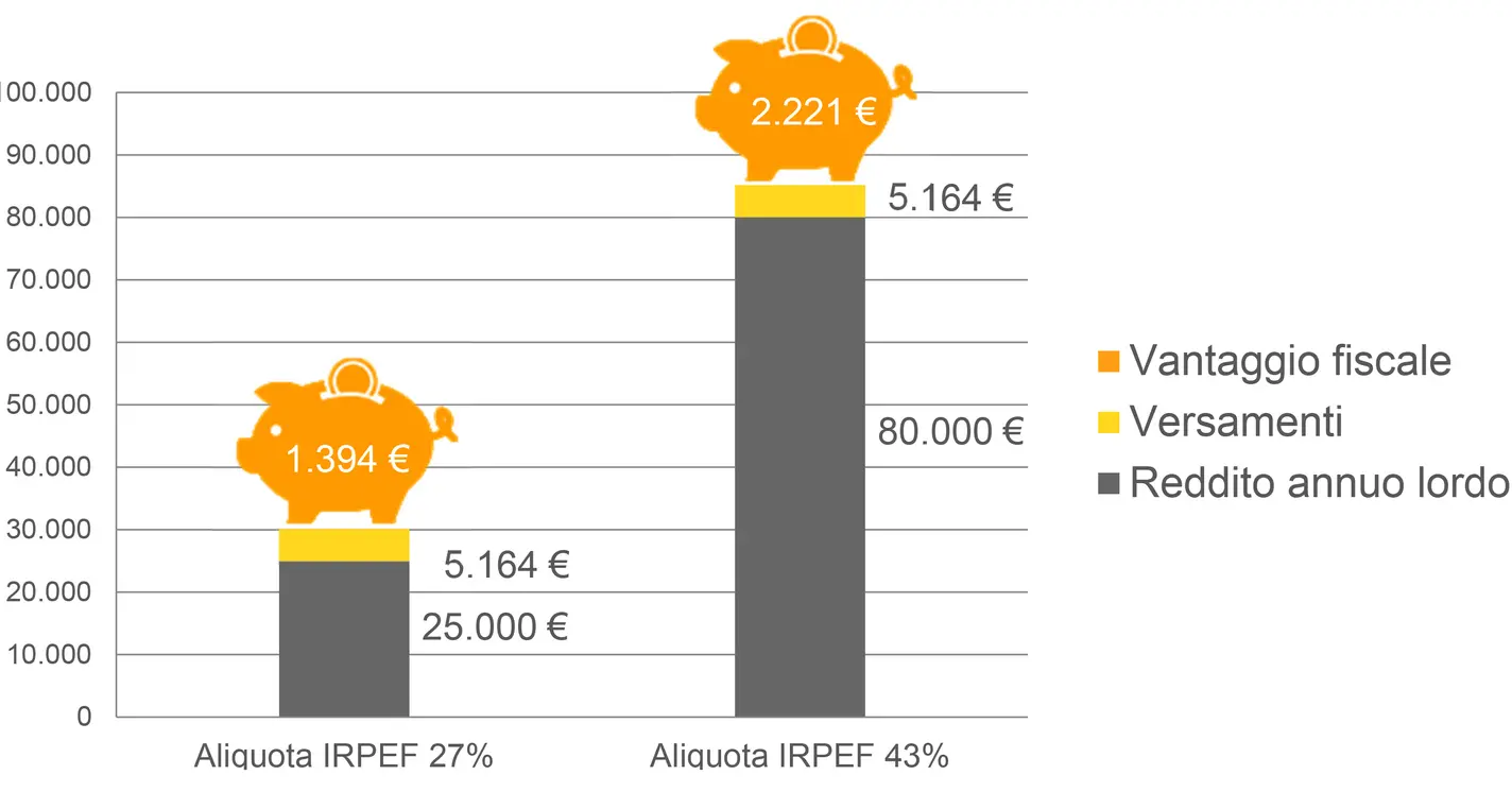 Pensplan, in dieci anni rendimenti medi del 42%