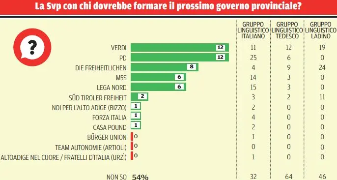 La giusta alleanza per l'Svp: Pd e Verdi davanti, ma vincono gli incerti