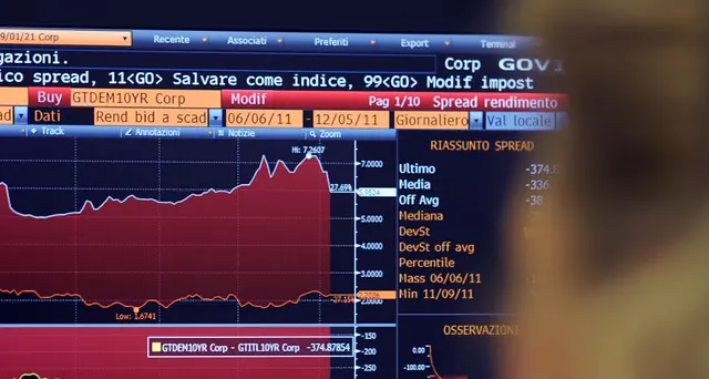 Spread Btp Bund chiude a quota 290 punti