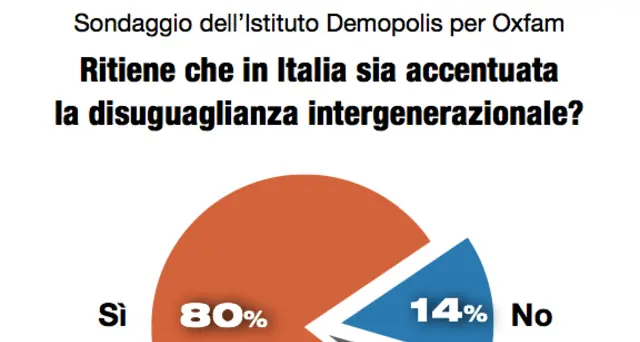 Oxfam, cresce diseguaglianza sociale