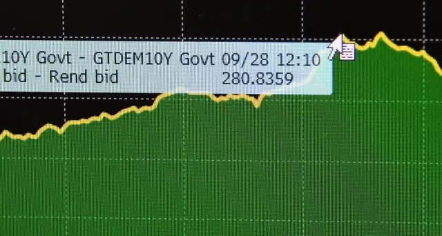 Spread Btp Bund apre in calo a 274 punti