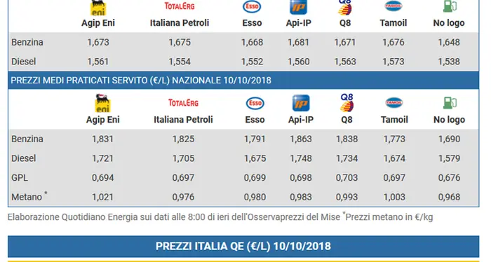 Prezzi dei carburanti in aumento, rialzo dell'Eni sul diesel