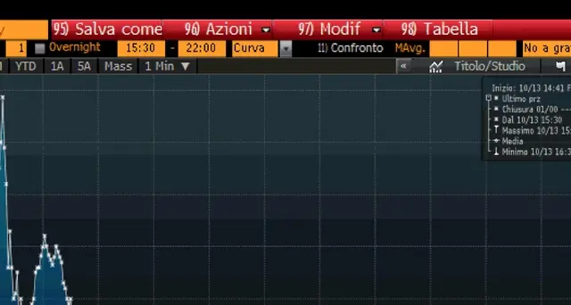 Borsa Milano chiude in rialzo, +0,98%