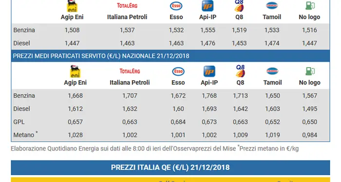 La buona notizia: ripartono i ribassi sui prezzi dei carburanti