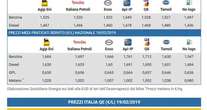 Prezzi carburanti, ritocchi al rialzo