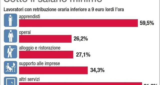 Salario minimo:Garnero,9 euro cifra alta