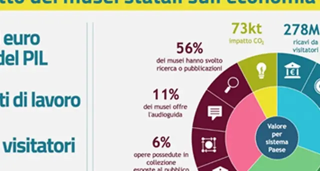 I musei statali valgono l'1,6% del Pil