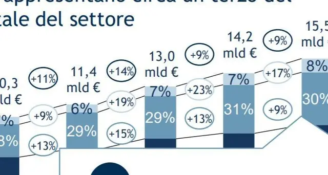 il turismo digitale vale 15,5 mld (+9%)