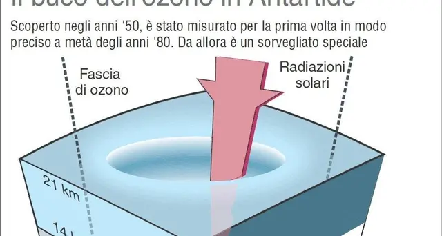Buco dell'ozono ai minimi storici da '82