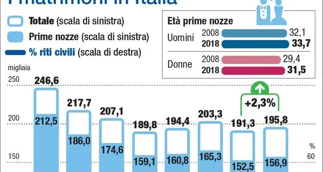 Non sono nulle nozze 'separato in casa'