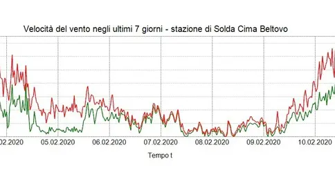 Torna il vento forte sulle montagne dell'Alto Adige