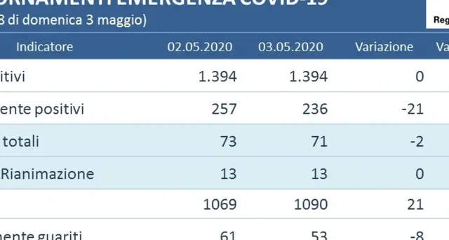 Zero contagi in Umbria, è la prima volta