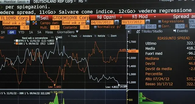 Spread Btp-Bund schizza a 180 punti base