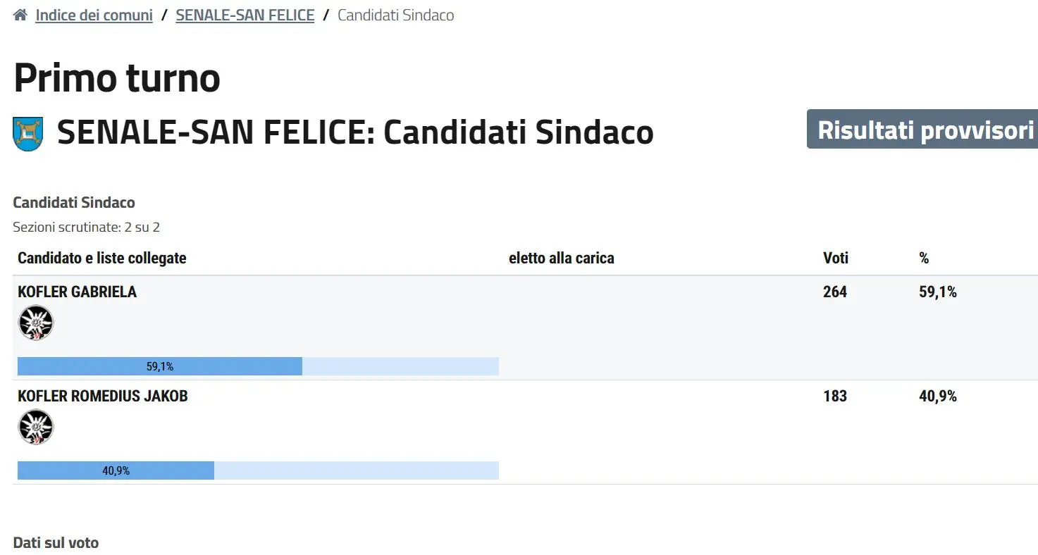 Elezioni, Gabriela Kofler sindaco di Senale-San Felice