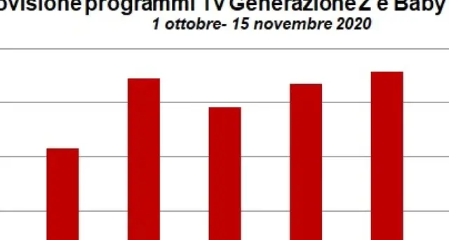 Giovani e boomers, cresce il tempo insieme davanti alla tv