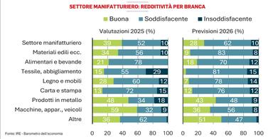 Manifattura, tiene la redditività ma pesa l’aumento dei costi