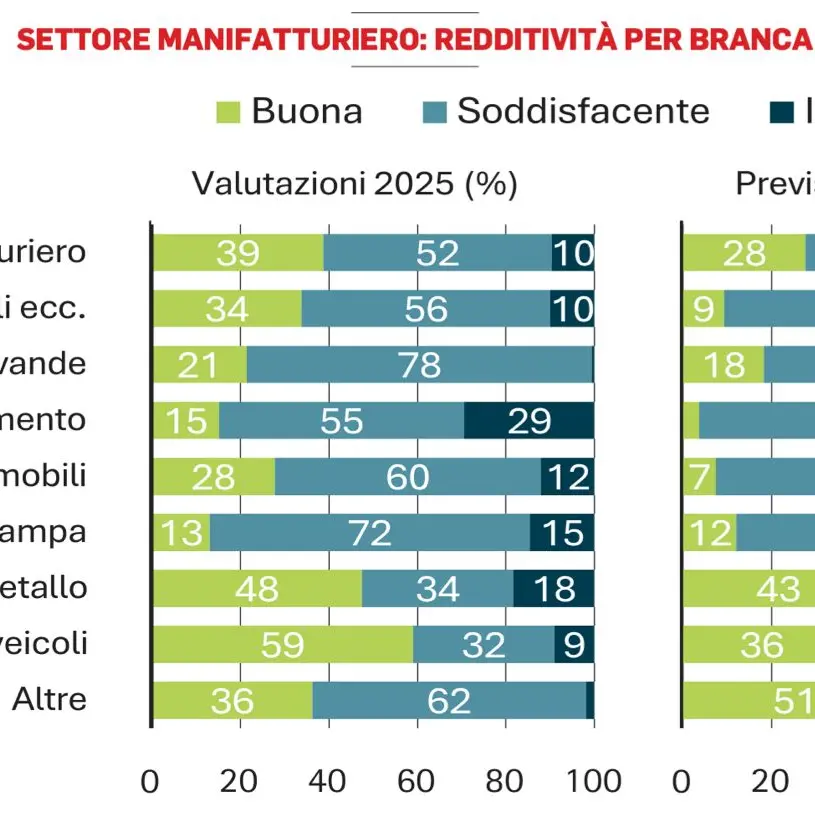 Manifattura, tiene la redditività ma pesa l’aumento dei costi