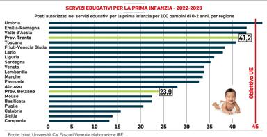 Conciliazione di famiglia e lavoro, difficoltà per metà degli occupati