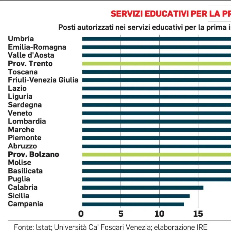 Conciliazione di famiglia e lavoro, difficoltà per metà degli occupati