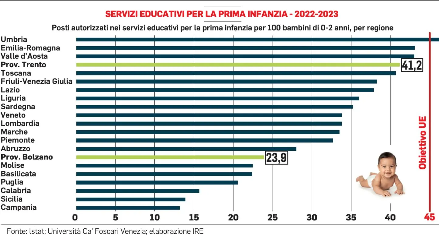 Conciliazione di famiglia e lavoro, difficoltà per metà degli occupati