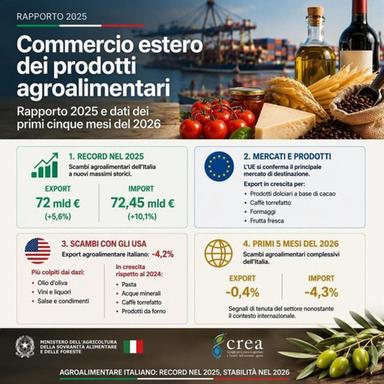Crea, export agroalimentare in Usa -4,2% ma valore superiore sul 2023