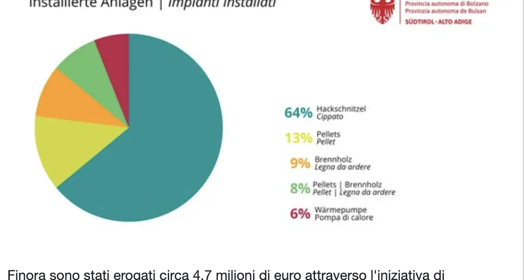 Impianti termici centralizzati a legna, 4,7 milioni di incentivi