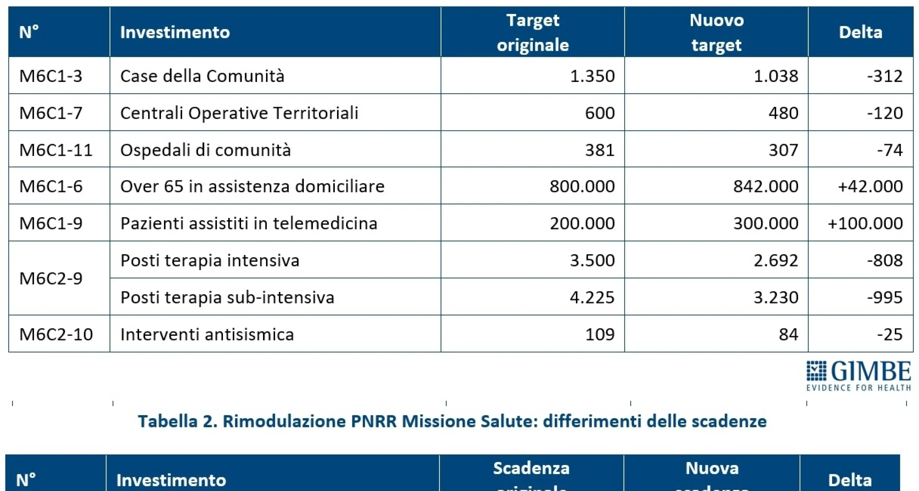 Pnrr:Gimbe,meno intensive e case comunità rispetto a primo piano