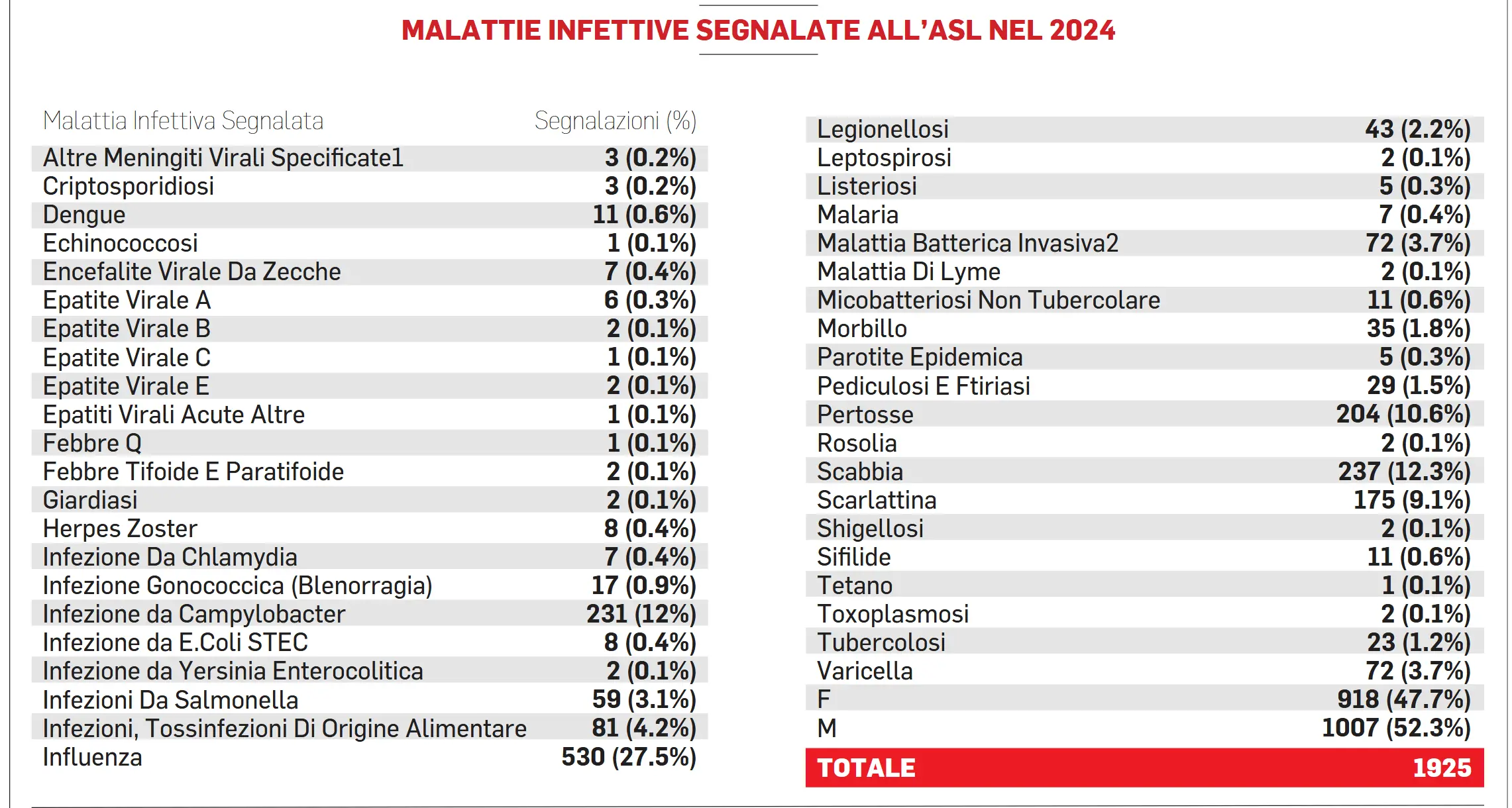 Malattie infettive: nel report della Asl segnalati in Alto Adige 1.925 casi