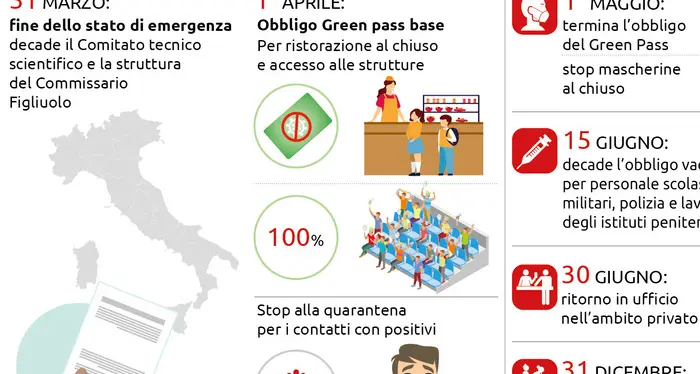 Covid, addio allo stato di emergenza: ecco cosa cambia