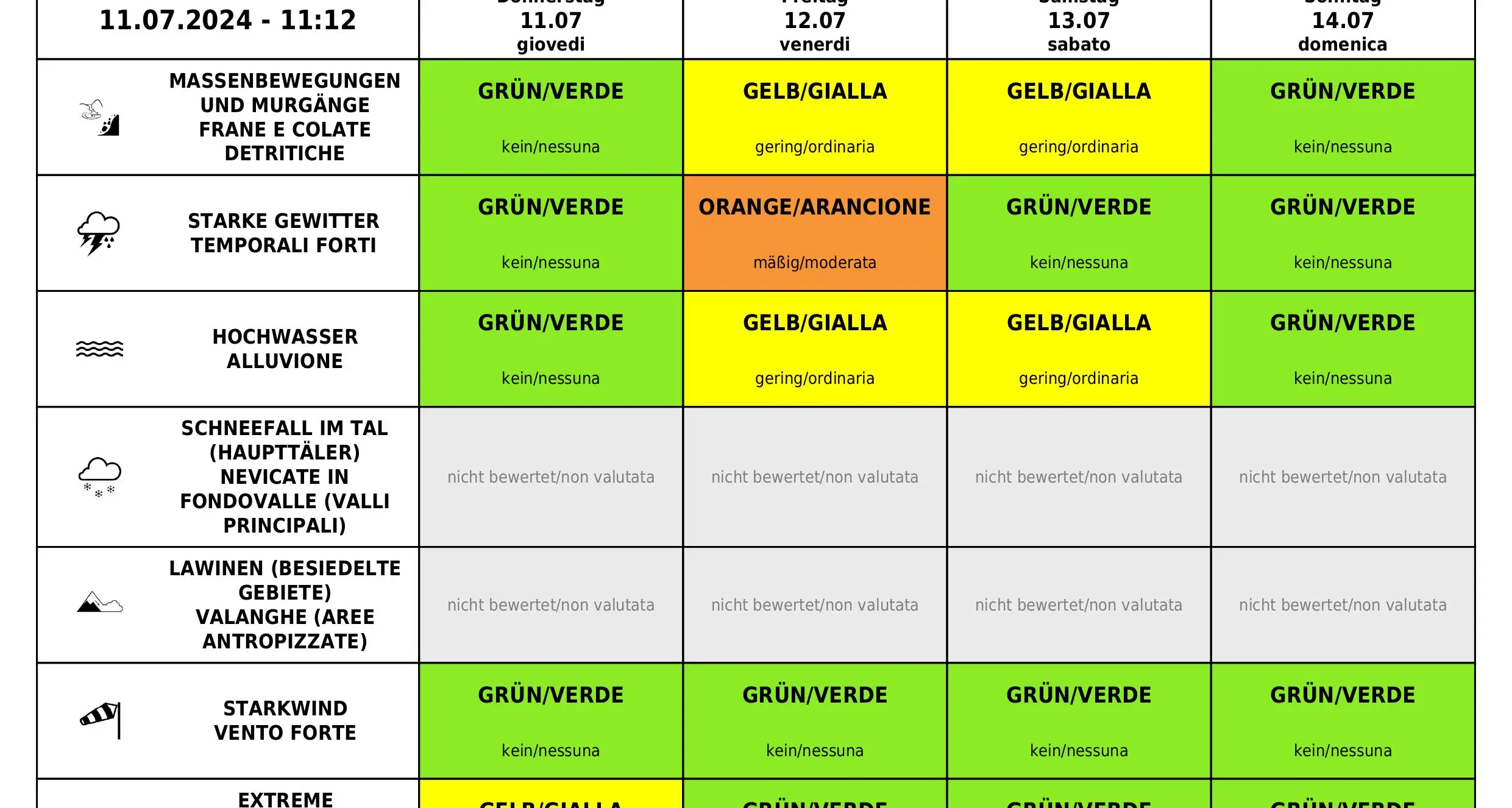 In Alto Adige livello di allerta arancione per forti precipitazioni