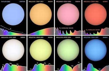 Verde, giallo e viola, ecco i colori reali delle stelle nane bianche