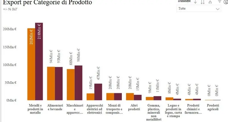 Dazi Usa, pronte le contromisure per sostenere l’export altoatesino