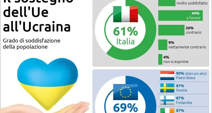 Gli italiani e il sostegno a Kiev, tra finanziamenti e armi