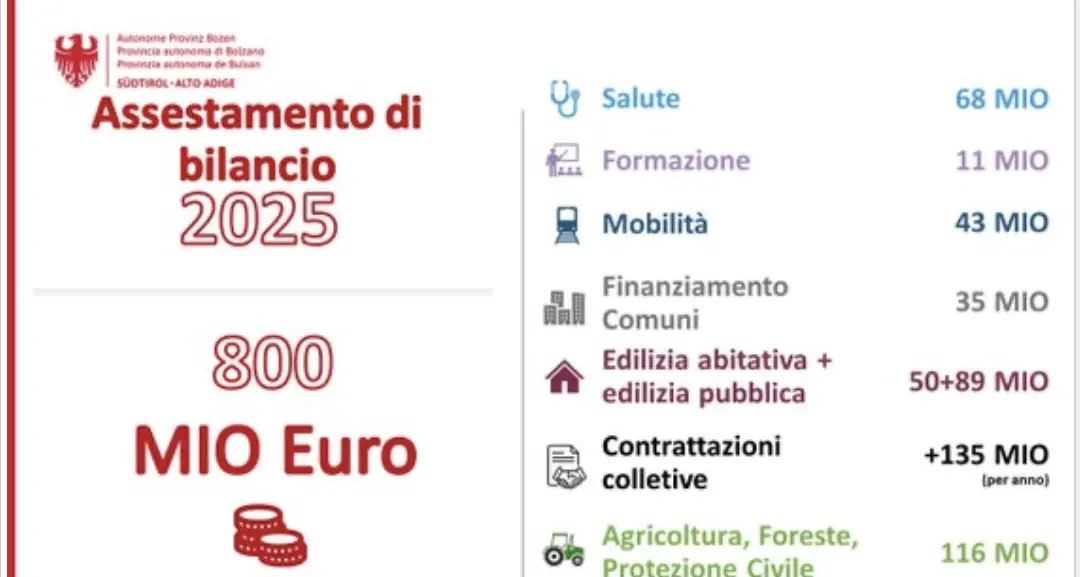 Provincia di Bolzano, approvato l'assestamento da 800 milioni di euro