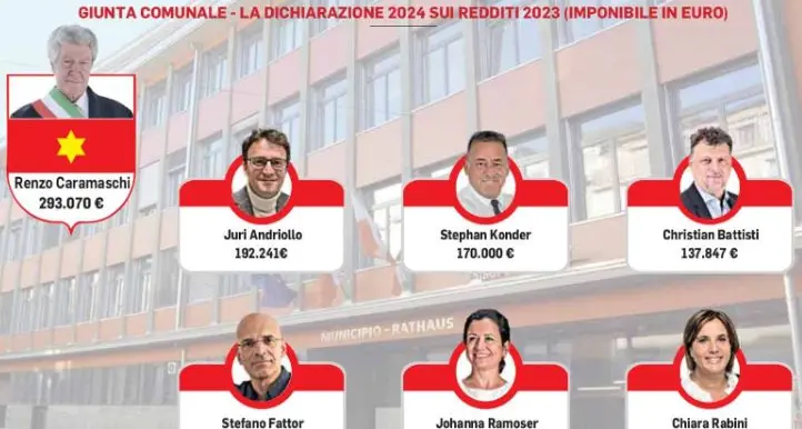 Giunta comunale, è di Caramaschi il reddito più alto: 293 mila euro