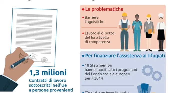 In Europa 1,3 milioni di contratti di lavoro ai rifugiati ucraini